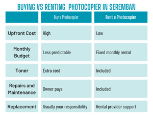 Buying vs renting a photocopier in Seremban